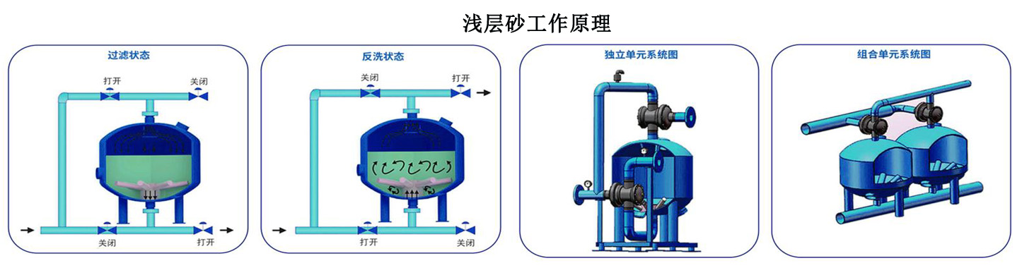 70m3/h淺層砂過濾器