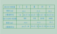 空氣濾芯分級及計數(shù)法表